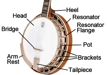 The parts of a top-of-the-line banjo.  Click for a larger picture.