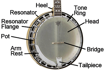 The parts of an inexpensive banjo that does at least have a tone ring.  Click for a larger picture.