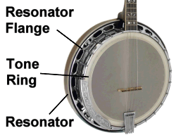 The Gold-Tone IT250F is loud, helped by the resonator, tone ring, and one-piece resonator flange. It also has a wooden pot (body), which you can't see in the photo. Click for bigger picture.